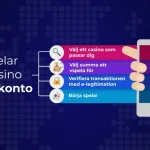 Casino utan konto: vad du behöver veta